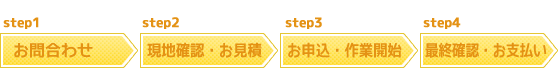 工事の流れ/お問合わせ→現地確認・お見積→お申込・作業開始→最終確認・お支払い